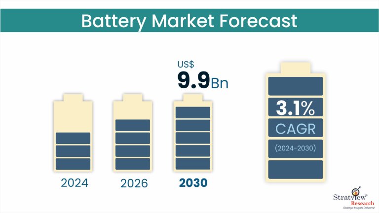 Battery Market Size & Forecast